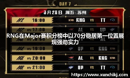 RNG在Major赛积分榜中以70分稳居第一位置展现强劲实力